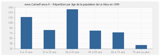 Répartition par âge de la population de Le Hézo en 1999